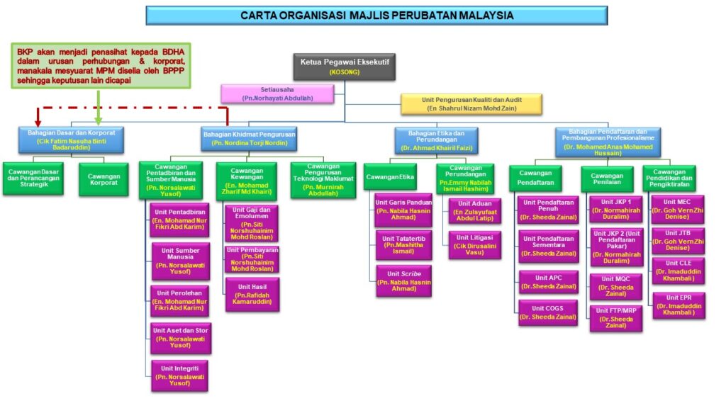 Secretariat - Malaysian Medical Council (MMC)